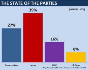 Voting figures for his time last year.