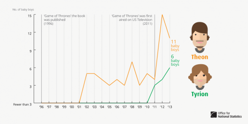 Game of Thrones Baby Names