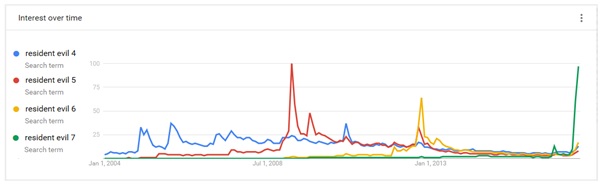 Resident Evil Google Trends Graph