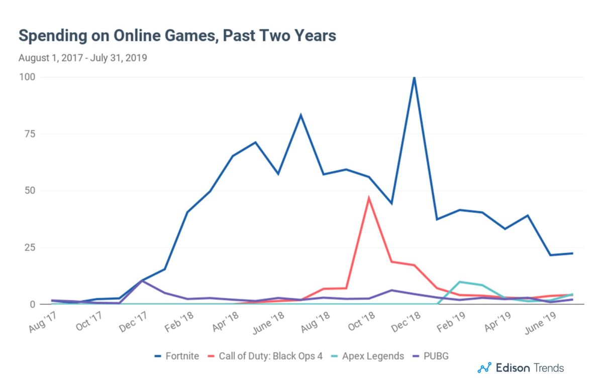 epic games active playercount