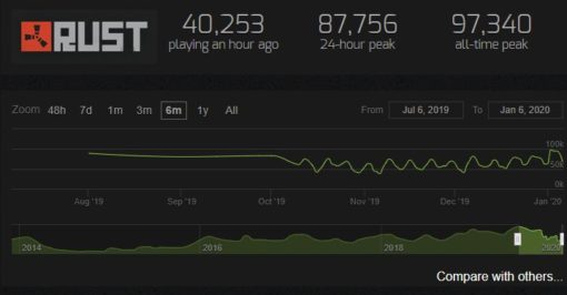 Best Rust Stats Rust Just Had Its Most Popular Day Ever - Cultured Vultures