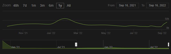 Cyberpunk's popularity over the last year