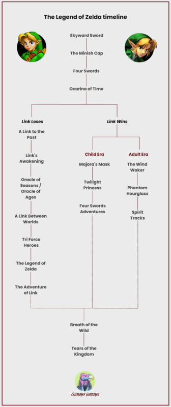 The Legend Of Zelda Timeline, In Order And Explained